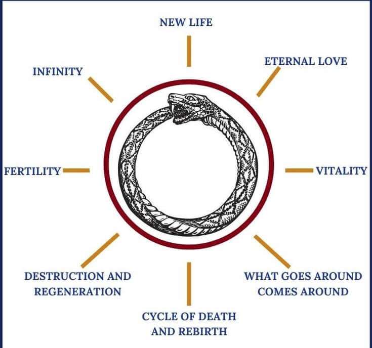 Diagrams or illustrations showing the Ouroboros and its symbolic meanings.
