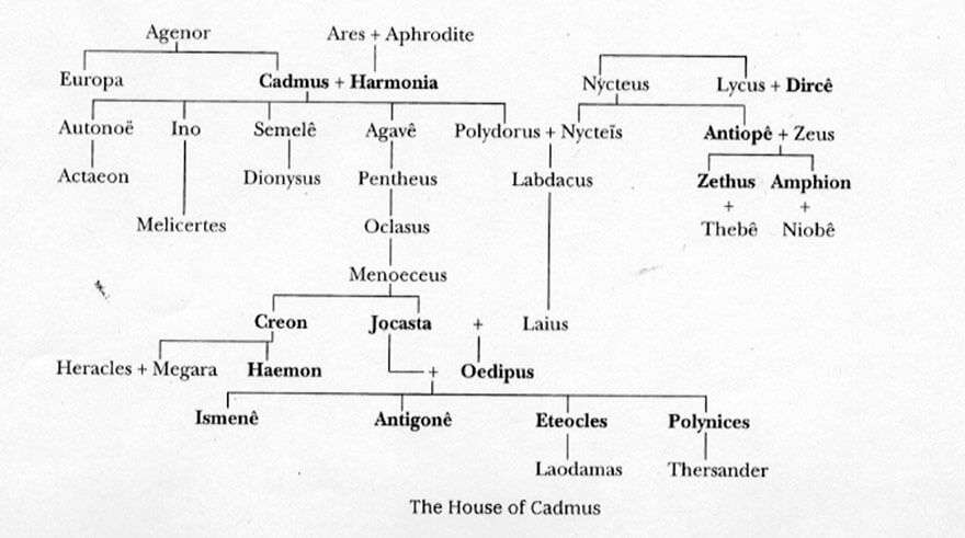 Lineage of Cadmus